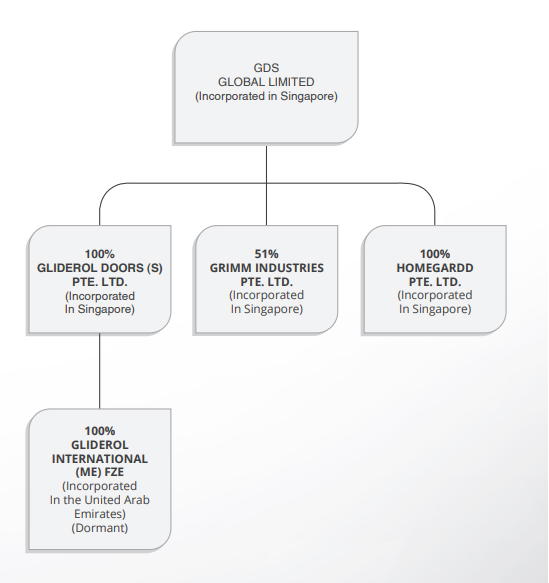 Group Structure